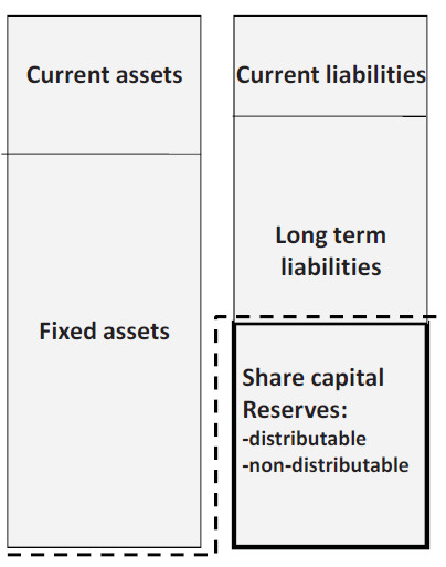 the accounting equation as “Total assets - total liabilities = equity